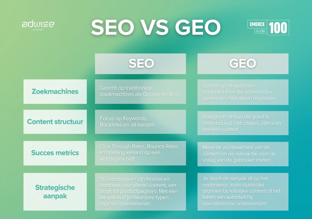 Wat is het verschil tussen SEO en GEO?